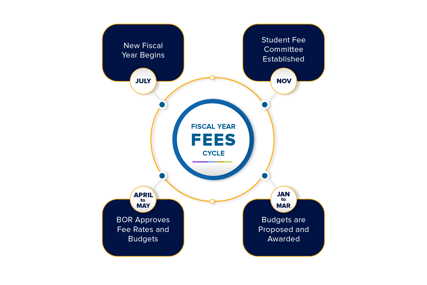 Fiscal Year Fees Cycle