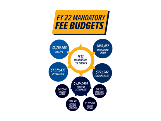 2022 Fiscal Year Mandatory Fee Budgets